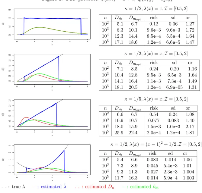 Figure 3: TCP protocol: φ(x, t) = x + t, Q(x, y) = δ y=κx 0 1 2 3 40.00.51.01.5 xλ(x) κ = 1/2, λ(x) = 1, I = [0.5, 2]nDmˆDmoptrisksd or1025.16.70.120.06 1.271038.310.19.6e-39.6e-31.7210412.314.48.5e-45.5e-41.6410517.118.61.2e-46.6e-51.47 0 1 2 3 40.00.51.0
