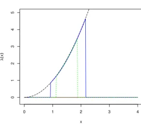 Figure 5: Convergence of the estimator (size of a marked bacteria) φ(x, t) = xe t , λ(x) = x 2 φ(x, t) = xe 3t , , λ(x) = x 2 0 1 2 3 4012345 xλ(x) 0 1 2 3 4012345xλ(x)