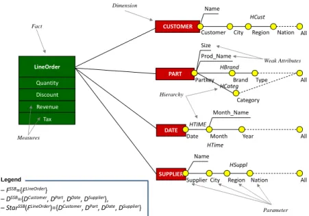 Fig. 2. Graphical notations [10,16] of the multidimensional conceptual model. 