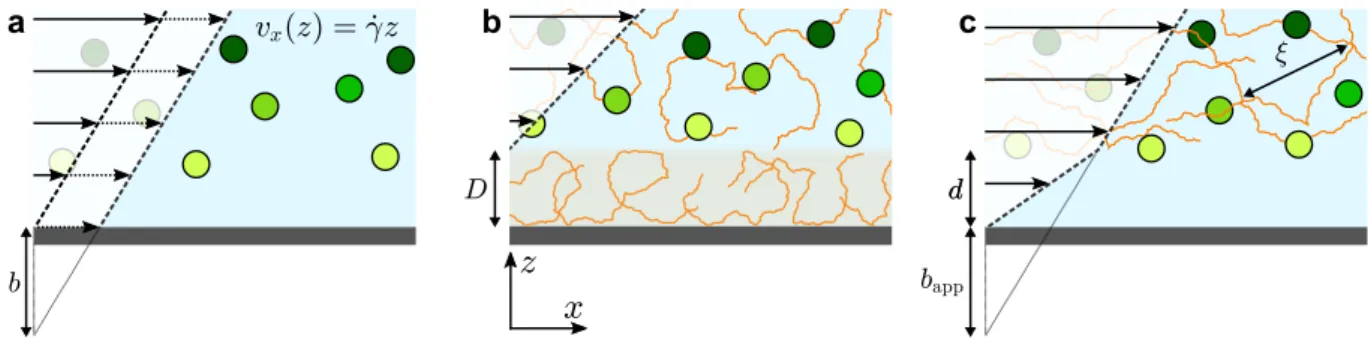 Figure 1: Schematics of different near-wall velocity profiles and associated boundary conditions