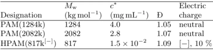 Table I: Characteristics of PAMs used in this study