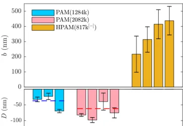 Figure 4: Comparison slip length for different PAM and HPAM solutions as an average over all imposed  pres-sures, each bar corresponding to a different  concentra-tion