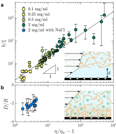 Figure 5: (a) Slip length, normalised by the correlation length, as a function of the specific viscosity for different HPAM(817k [−] ) solutions measured at each imposed pressure.