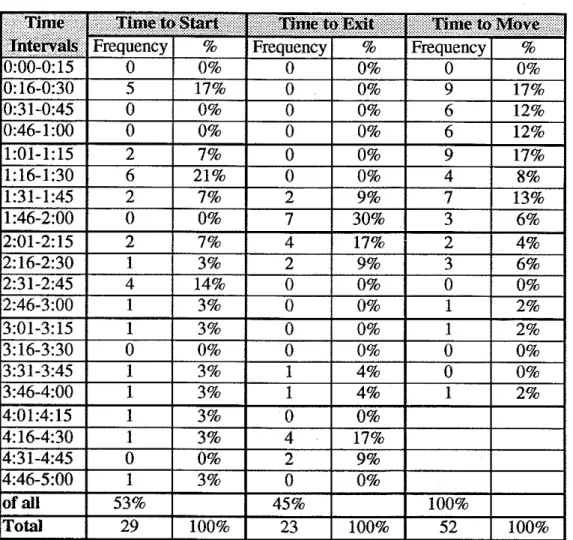 TABLE 4:  Movement times for  the first  5  minutes 