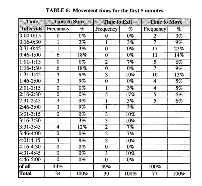 TABLE  6:  Movement times for the first 5 minutes 