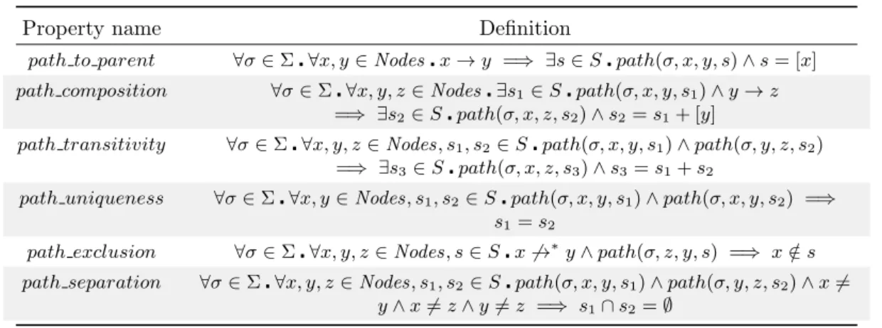 Table 2: Properties of path predicate