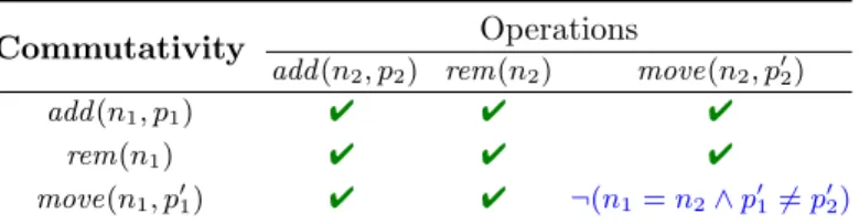 Table 7: Result of commutativity analysis of the sequential specification discussed in Section 3