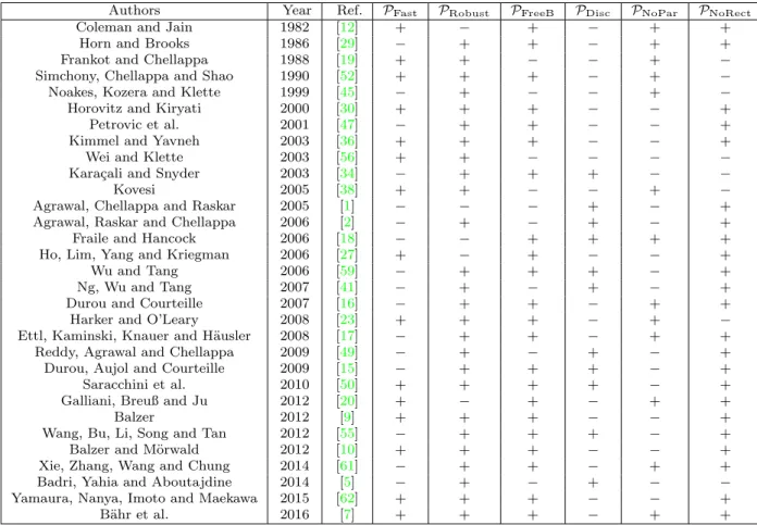 Table 1 Main methods of integration listed in chronological order.