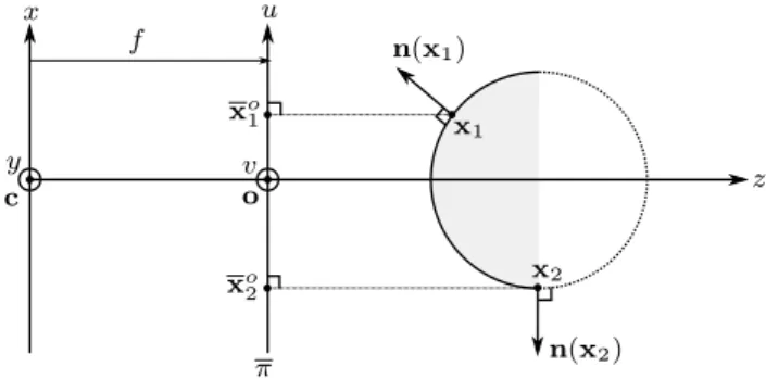 Fig. 1 Orthographic projection: x 1 and x 2 are conjugate to x o 1 and x o2 , respectively