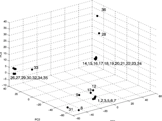 Figure  3-1:  DNA  base  pair  principal  component  analysis.  Our enrichment  samples  (1-25) are compared  with the Yellowstone  National  Park  samples  of [Bosak  et  al.,  2012],  samples 26-36