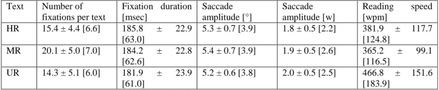 Table 1 summarizes the average individual statistics per participant, on the number of scanpaths, the number of fixations per text,  the fixation duration, the saccade amplitude expressed in visual degree [°] or in number of crossed words during each sacca