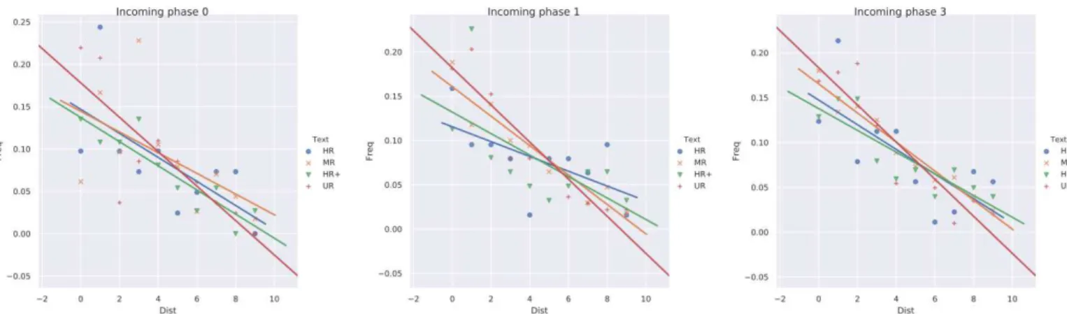 Figure 6. Relationship between distance to trigger words and frequencies of transitions arriving into phase 0 (normal  reading, left), 1 (information search, middle) and 3 (slow confirmation, right)