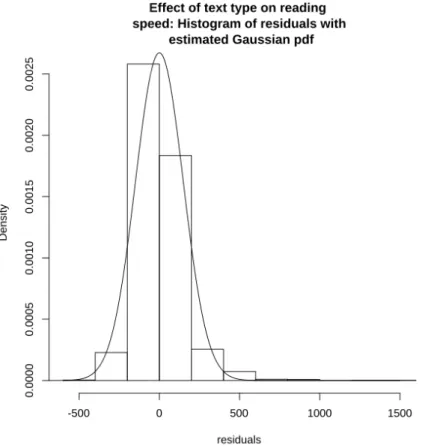Figure S3. Histogram and estimated normal pdf for the LMMs residuals in modelling the effect of text type on reading speed.