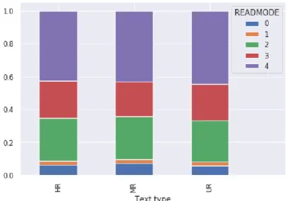 Figure S5. Sample distribution of Read Mode for each text type. Readmode 0 corresponds to Bwd