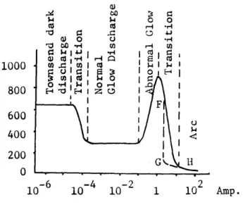 Fig.  1  Static  Voltage-Current  Diagram  of  a Discharge at  Low Pressures;  IL  1 mm Hg