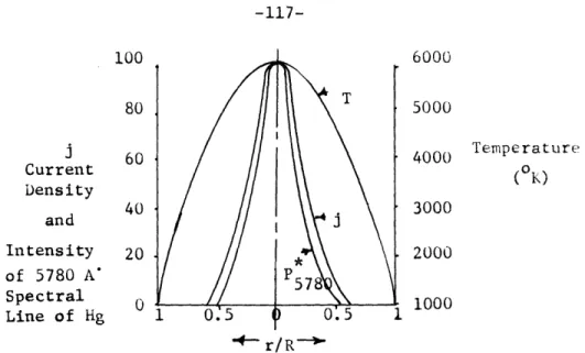 Fig.  8  Radial Variation  of  Temperature T,  Current  Density  j, and  Intensity  5780  of  the  5780  A' Hg  Spectral  Lines Across  an  Arc  Column  in Hg  Vapour  at  a Pressure 'i-  1 atm.
