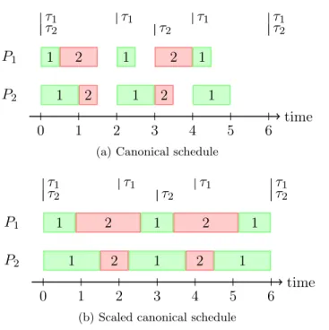 Figure 1: Example of scaling WCETs with two tasks τ 1 and τ 2 ( c 1,1 = c 2,2 = 0.5 , c 1,2 = c 2,1 = 1 , p 1 = 2 and p 2 = 3 ) on each processor with total utilization u 1 = 127 and u 2 = 46 .