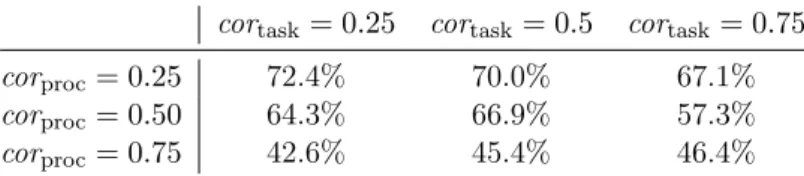 Table 7: Percentage of energy saved over the baseline when using the deM- deM-inW task ordering criterion and the deP processor ordering criterion during mapping, and using the EDF_Energy scheduling criterion, under big  fail-ure rate, when varying cor tas