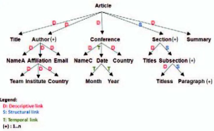 Fig. 4. Article DTD enriched. 