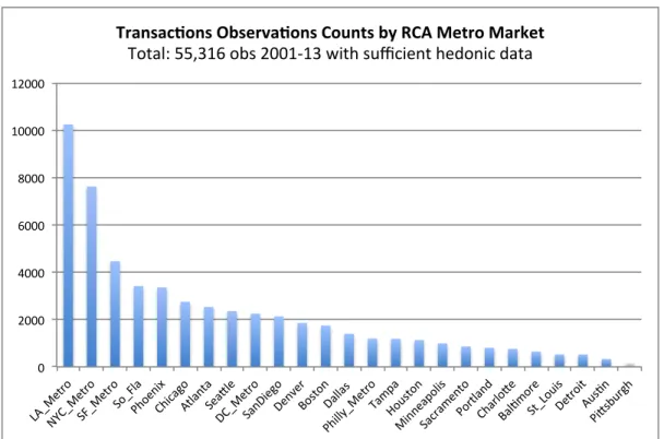 Figure 2: Transactions by RCA Metro Area