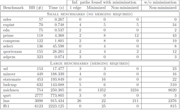 Table 1 Results on the Mälardalen benchmarks.