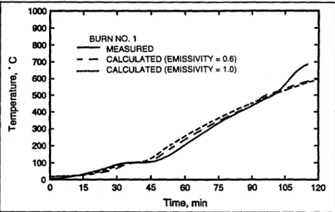 Figure 4. Measured and calculated steel temperatures as a function of time for Bum NO.1.