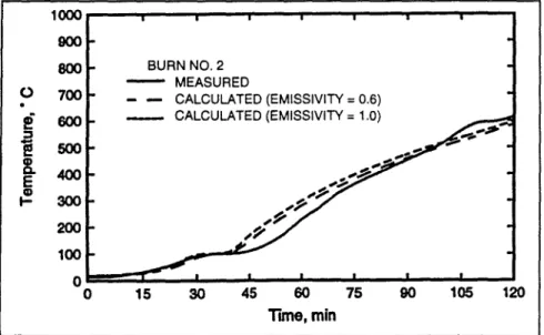 Figure 5. Measured and calculated steel temperatures as a function of time for Bum No.2.