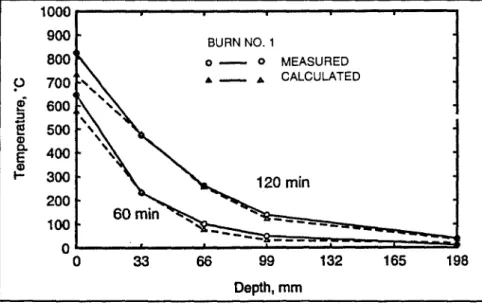 Figure 6. Measured and calculated clay brick temperatures as a function of depth for Burn NO.1.