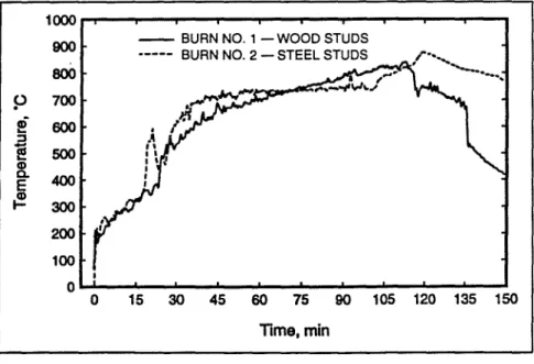 Figure 2. Average room bum temperatures as a function of time.