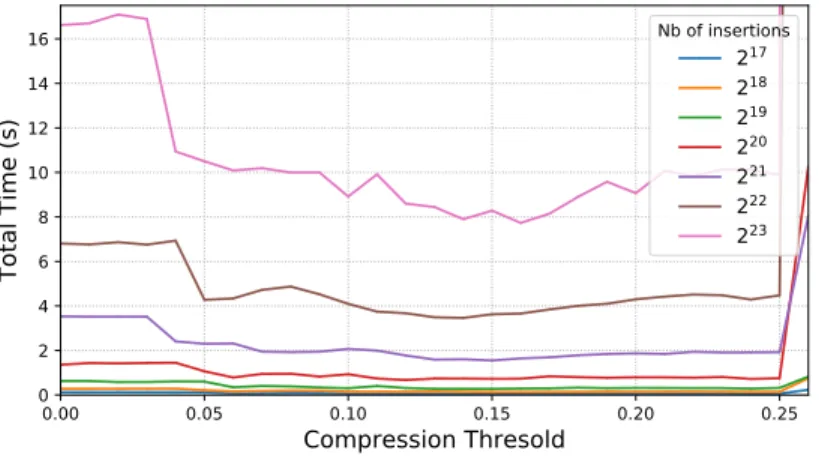 Figure 17: Performance of Tarbre creation in function of the compression threshold for several sizes.