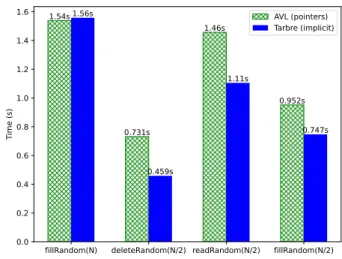 Figure 20: Performance of sequential Tarbres vs standard AVL trees on each part of the scenario with n = 1000000(≈ 2 20 )