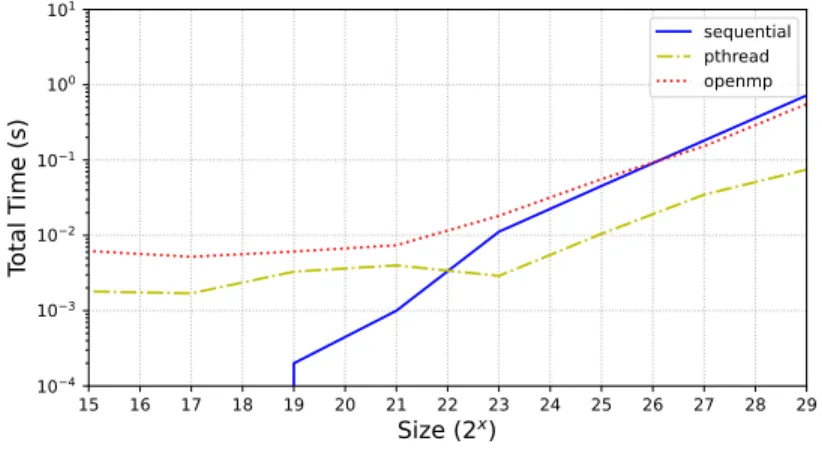 Figure 23: Performance of the pull-up operation on Tarbres