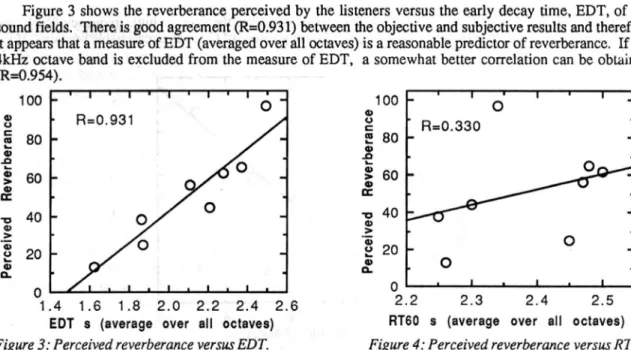 Figure 3 shows the reverberance perceived by the listeners versus the early decay time, EDT, of the sound fields
