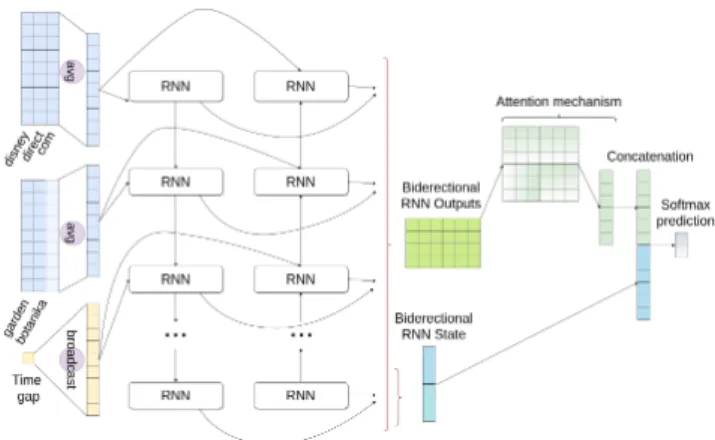 Figure 1: Segmentation architecture with a bidirectional re- re-current neural layer along with an attention mechanism.