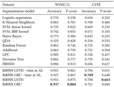 Table 1: Model performance with GRUs, LSTMs, and time span at the attention layer (AL)