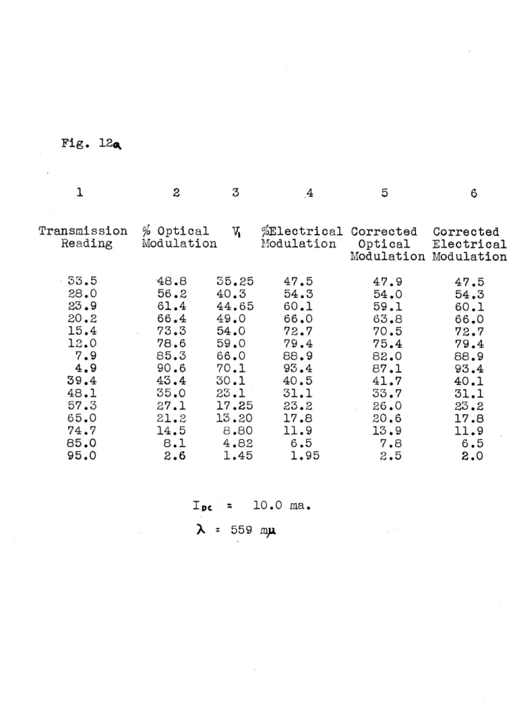 Fig.  12* Transmission Reading 33.5 28.0 23*9 20.2 15.4 12.0 7.9 4.9 39.4 48.1 57.3 65.0 74.7 85.0 95.0 %  Optical Modulation48.856.261.466.473.378.685.390.643.435.027.121.214.58.1 2.6 V,  5Electrical  CorrectedModulation Optical Modulation55.2540.344.6549