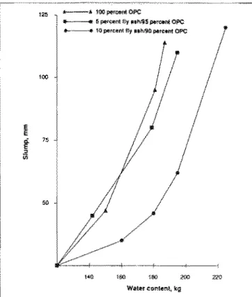 Fig 1 Effect of cement replacement level on the waler demand and  slump of fly  ash Por11and  cement concrete (350  kg  cenmnt  con-crete  mlx) 