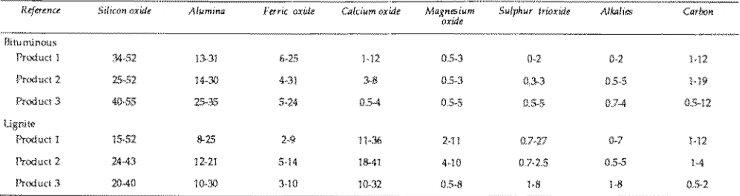 Table 1: Ranges in chemical composition of lignite and bituminous coal ashes (weight in percentages)14 