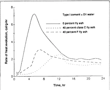 Fig  5  Rate  of heat evolution of pure cement and fly  ash/cement  blends 