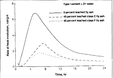 Fig  6  Rate  of  heat  evo!uUon  of  pure  cemenl  and  previously  leached fly ash/cement blends 