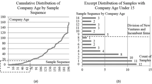 Fig. 3 Average number of innovation characteristics exhibited by innovation award-winning products from new ventures  ver-sus established firms, with error bars