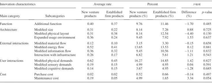 Table 3 The innovation characteristics embodied by 42 products from new ventures and 123 products from established firms