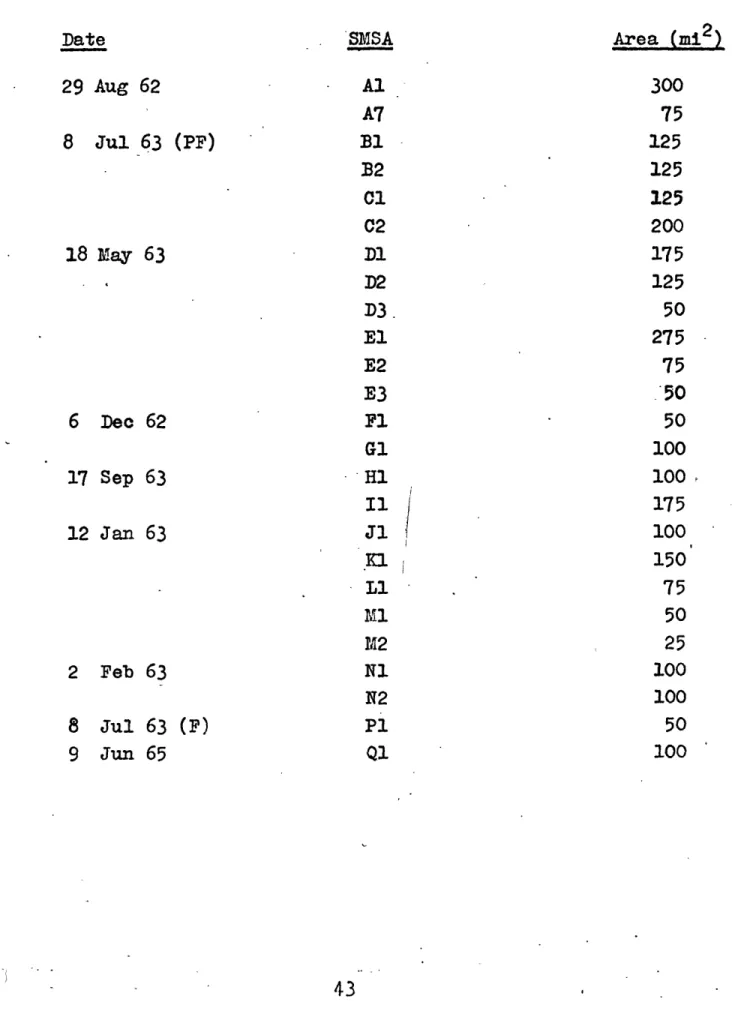 Table V.  Average  areas  of  small mesoscale  areas  (SMISA's). Date 29  Aug  62 8  Jul  63  (PF) 18  May  63 6  Dec  62 17  Sep  63 12  Jan  63 2  Feb  63 8  Jul  63  (F) 9  Jun  65 SMBSAAlA7BIB201C2 D1 D2 D3.ElE2E3FlG1HIIIM2K1L1MI1M2N1N2P1Q1 Area  (mi 2