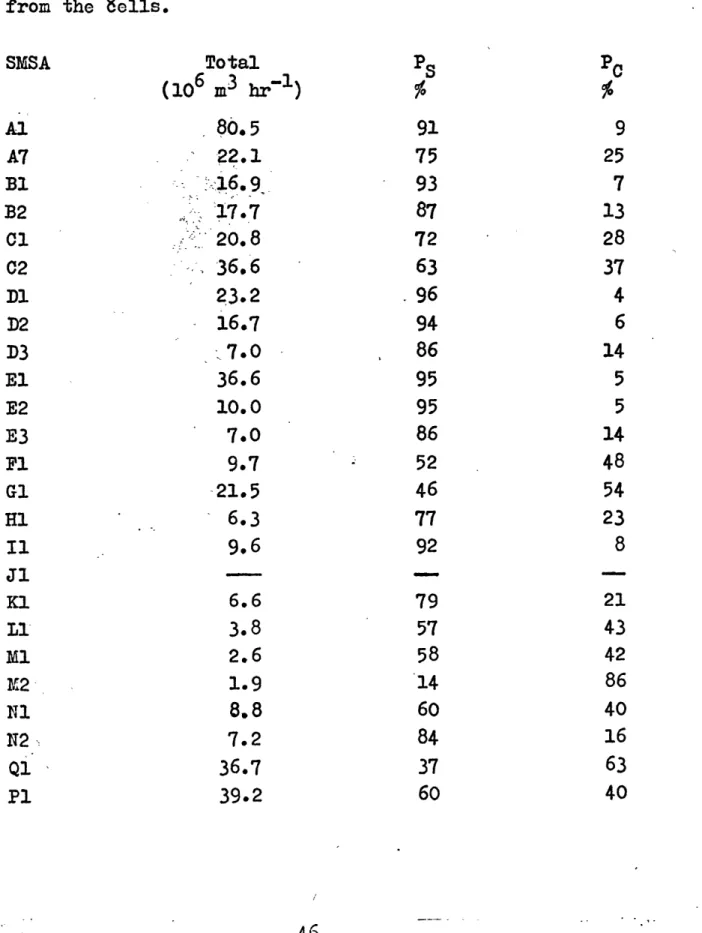 Table VIII.  Water deposited by various parts  of the  small mesoscale areas.  P  - average  volume  of water falling per unit  time  from a sm~ll mesoscale  area  (SMSA),  outside  of