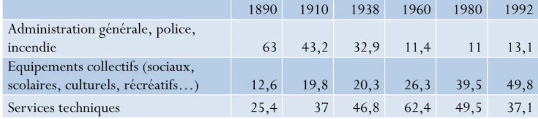 Tableau 1 : évolution de la répartition des effectifs par grands secteurs  1890  1910  1938  1960  1980  1992  Administration générale, police, 