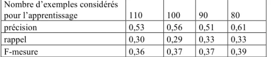 Fig. 6 – Résultats du test 1 