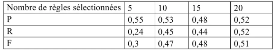 Fig. 9 – Résultats du test 4 