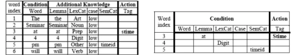 Fig.  2  –  A  gauche  exemple  d’une  règle  étendue,  à  droite  exemple  d’une  règle  induite  à  partir de cette règle étendue 