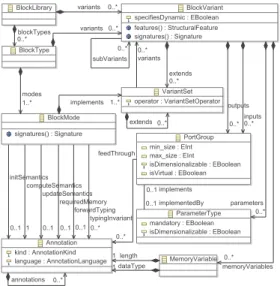 Figure 3: The BlockLibrary metamodel version of the metamodel and related OCL  con-straints are available from the project’s website [11].