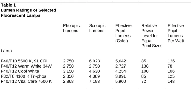 Table 1 below shows the scotopic and the photopic lumen ratings for a number of light sources, the Effective Pupil Lumens, the relative power level for equal pupil sizes, and a calculation of the Effective Pupil Lumens per watt.